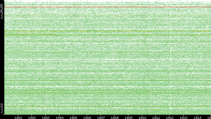 Dest. IP vs. Time