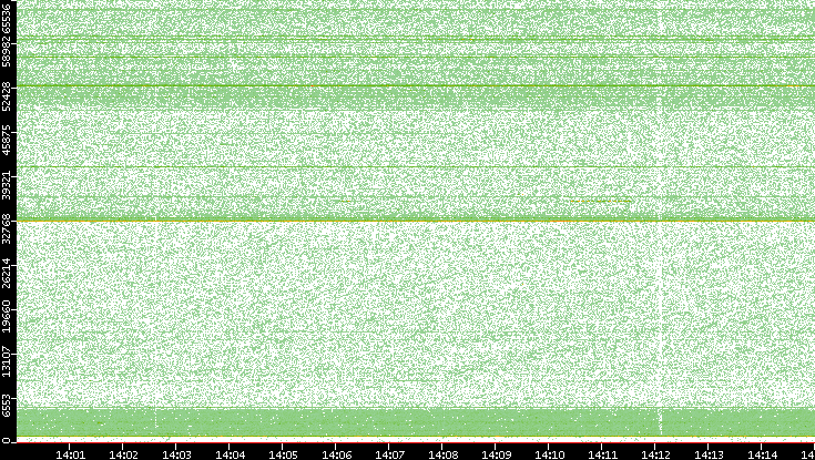 Dest. Port vs. Time