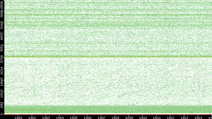 Src. Port vs. Time