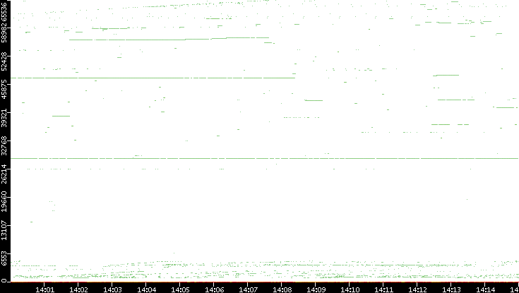 Dest. Port vs. Time