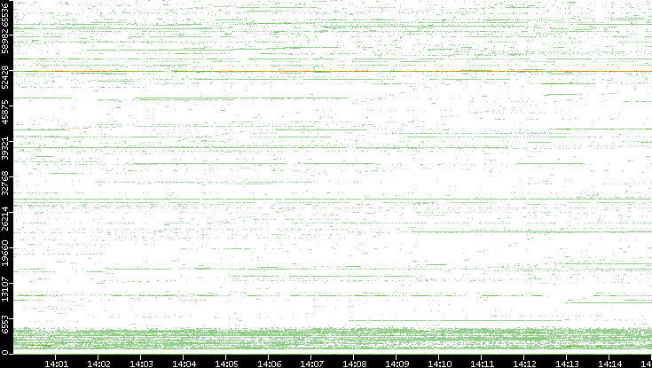 Src. Port vs. Time