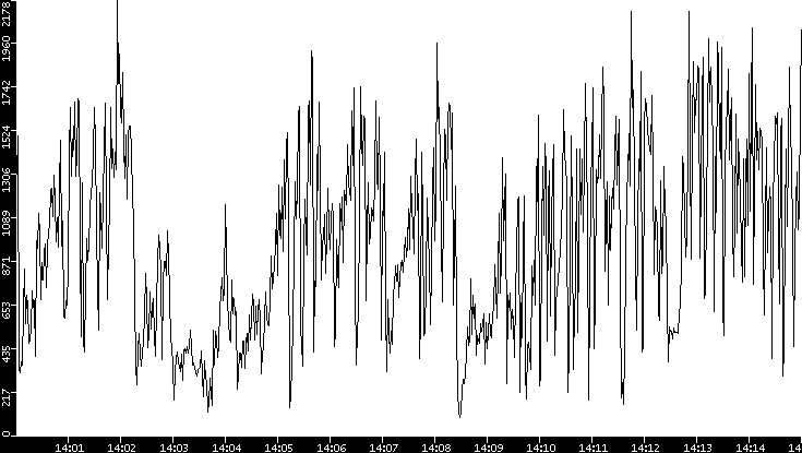 Throughput vs. Time