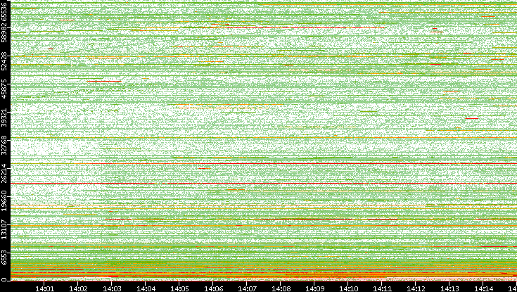 Dest. Port vs. Time