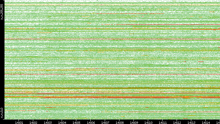 Src. IP vs. Time