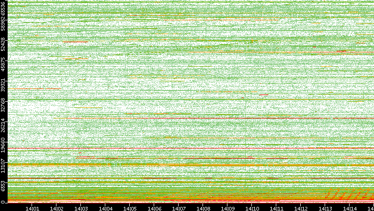 Src. Port vs. Time