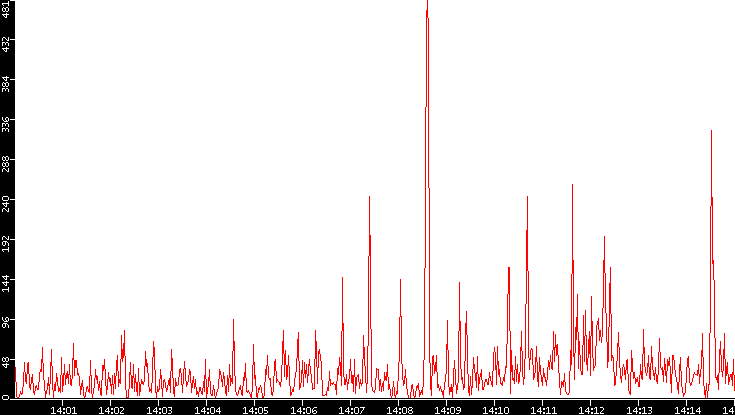 Nb. of Packets vs. Time