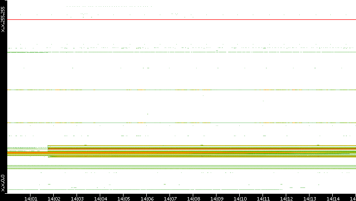 Dest. IP vs. Time