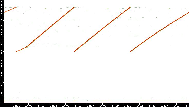 Dest. Port vs. Time