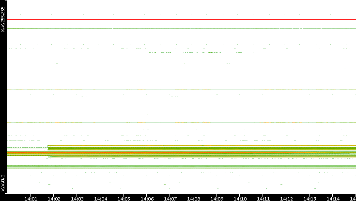 Src. IP vs. Time