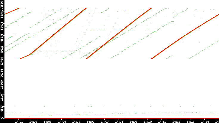 Src. Port vs. Time