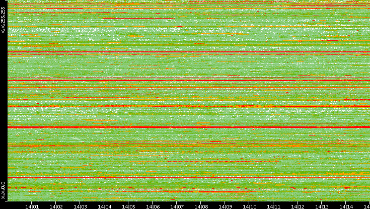 Src. IP vs. Time