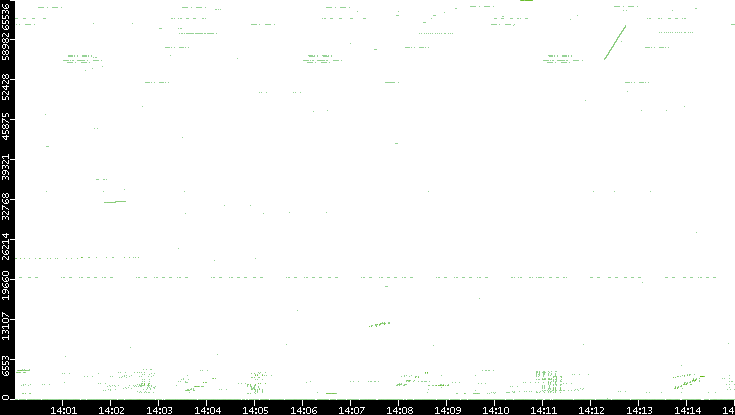 Src. Port vs. Time