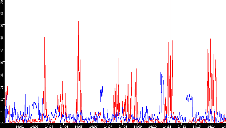 Nb. of Packets vs. Time