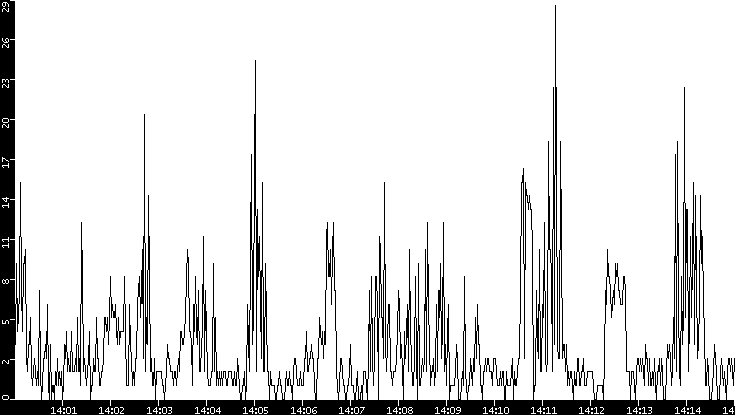 Throughput vs. Time