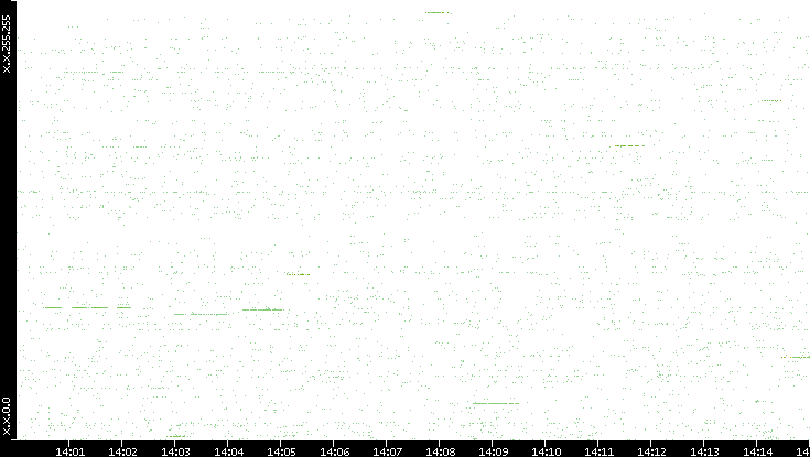 Src. IP vs. Time