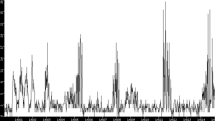 Throughput vs. Time