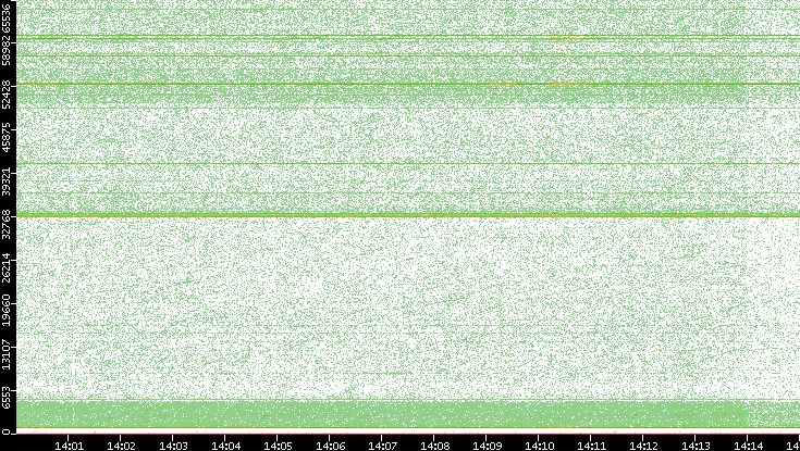 Dest. Port vs. Time