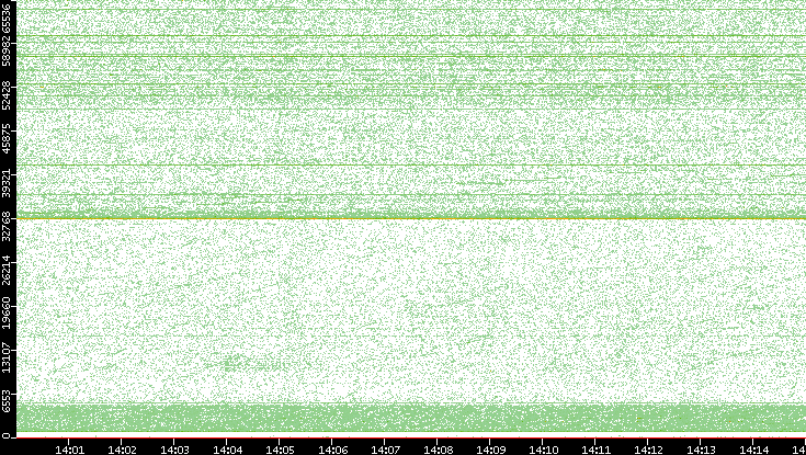 Src. Port vs. Time