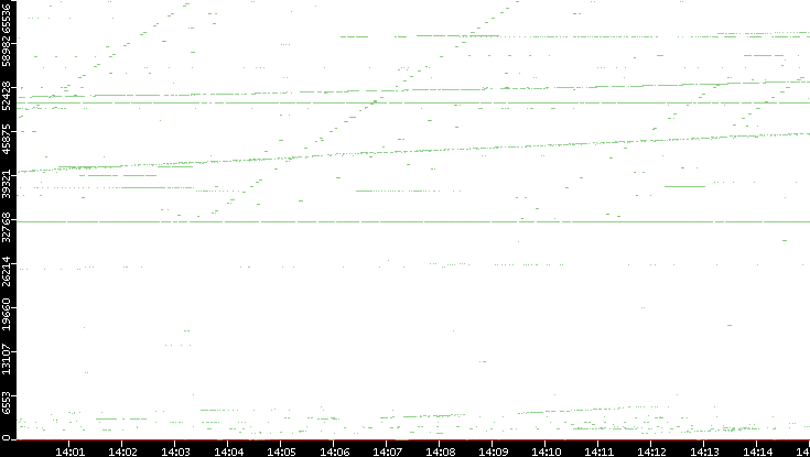 Dest. Port vs. Time