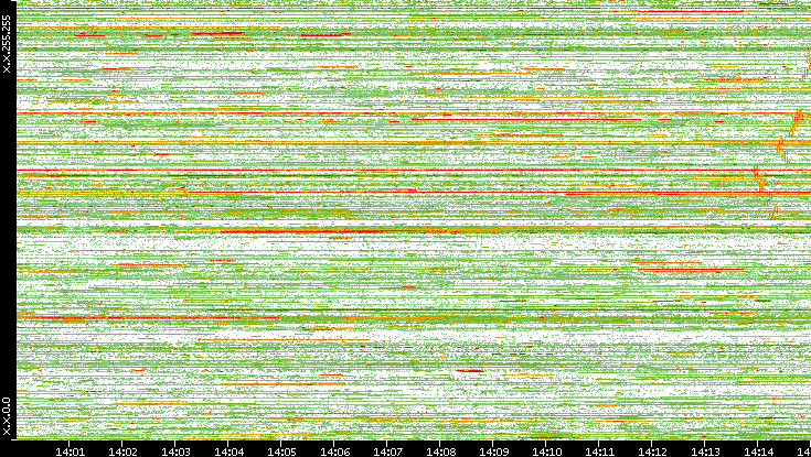 Dest. IP vs. Time