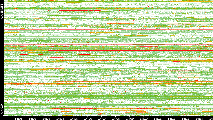 Src. IP vs. Time