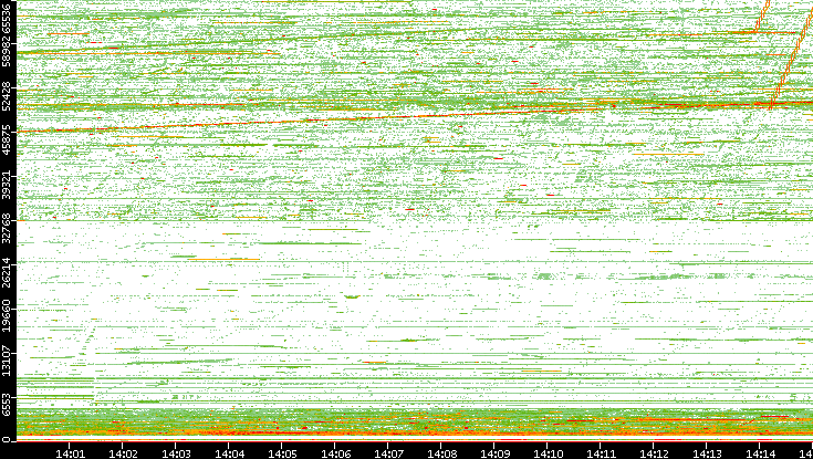 Src. Port vs. Time