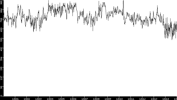 Average Packet Size vs. Time