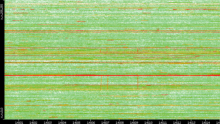 Dest. IP vs. Time