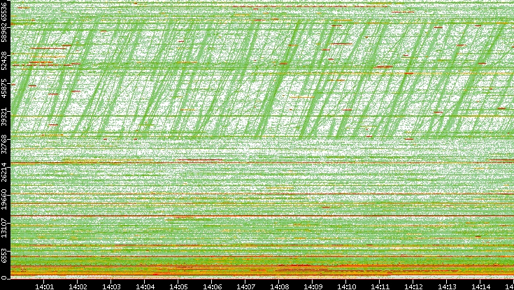 Dest. Port vs. Time