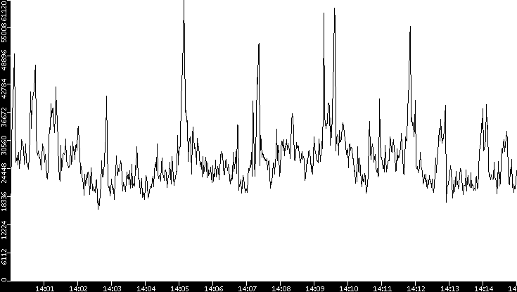 Throughput vs. Time
