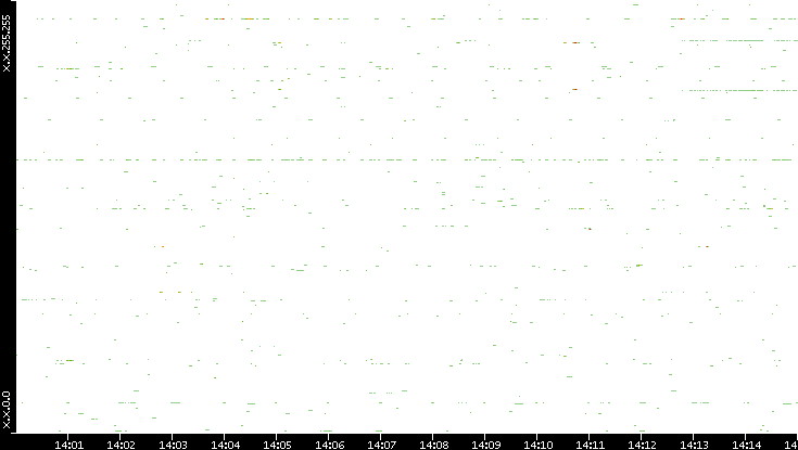 Src. IP vs. Time