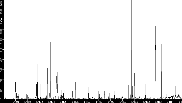 Throughput vs. Time