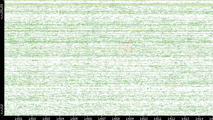 Dest. IP vs. Time