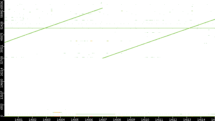 Dest. Port vs. Time