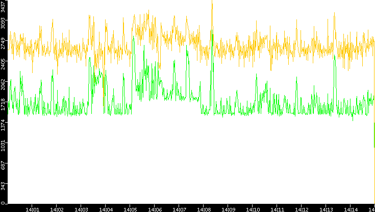 Entropy of Port vs. Time