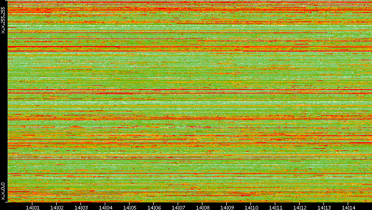 Dest. IP vs. Time