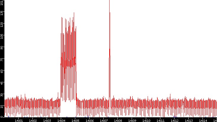 Nb. of Packets vs. Time