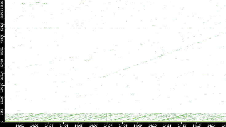 Src. Port vs. Time