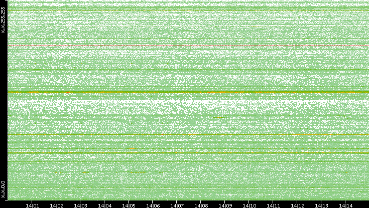 Dest. IP vs. Time