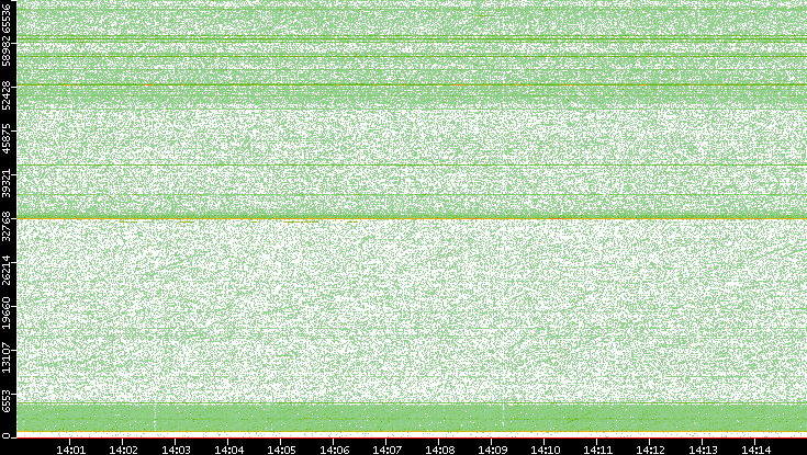 Dest. Port vs. Time