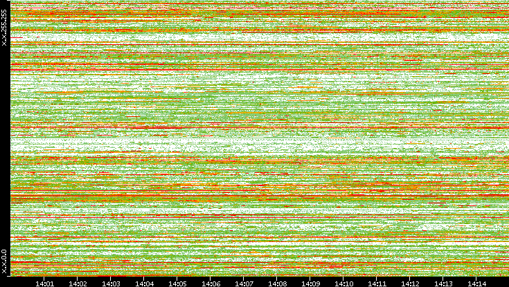 Dest. IP vs. Time