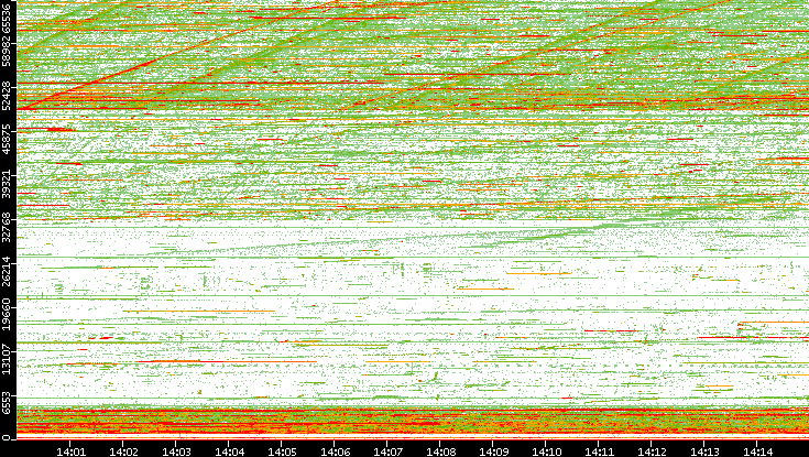 Dest. Port vs. Time