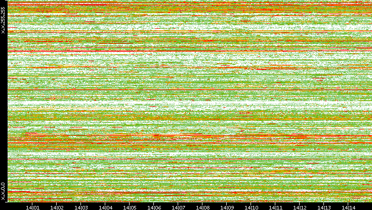 Src. IP vs. Time