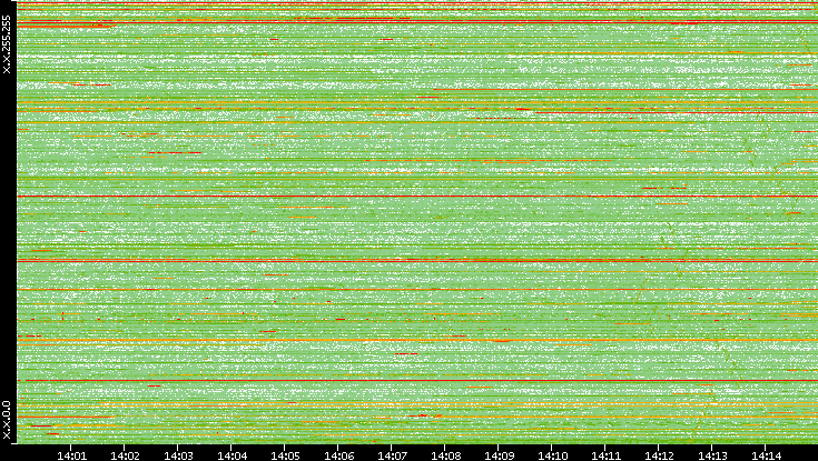 Dest. IP vs. Time