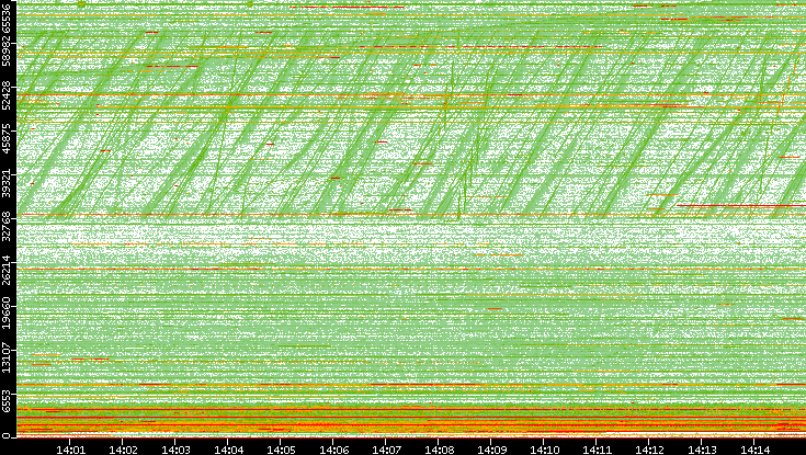 Dest. Port vs. Time