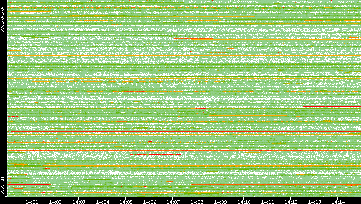 Src. IP vs. Time