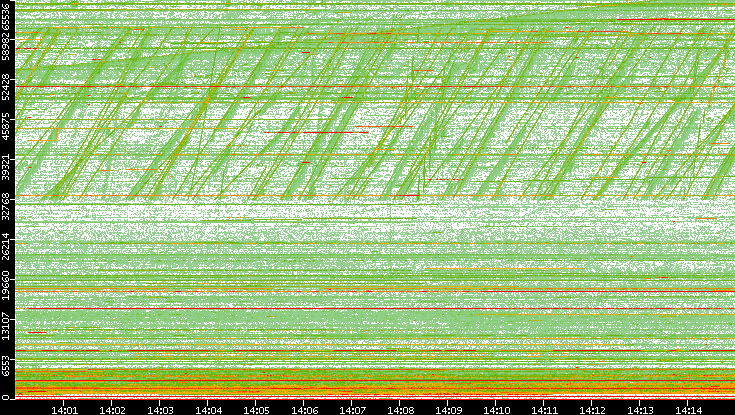 Src. Port vs. Time