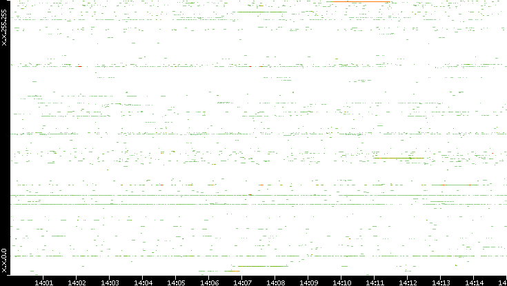 Src. IP vs. Time