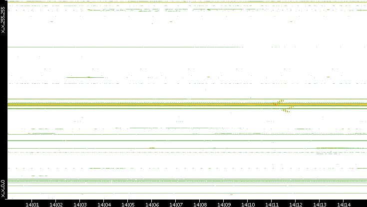 Dest. IP vs. Time