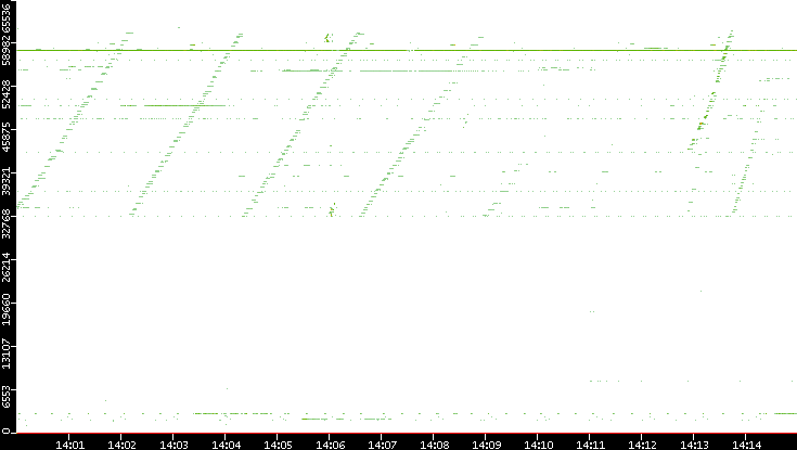 Dest. Port vs. Time